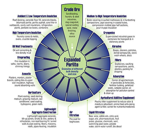 Perlite • Products • Dupré Minerals